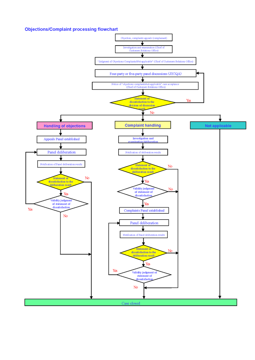 Objections/Complaints processing flowchart