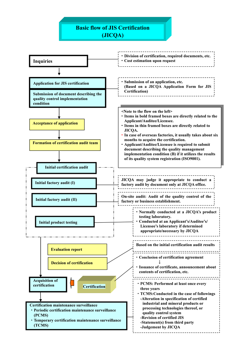 Detailed process flowchart of certification, etc.