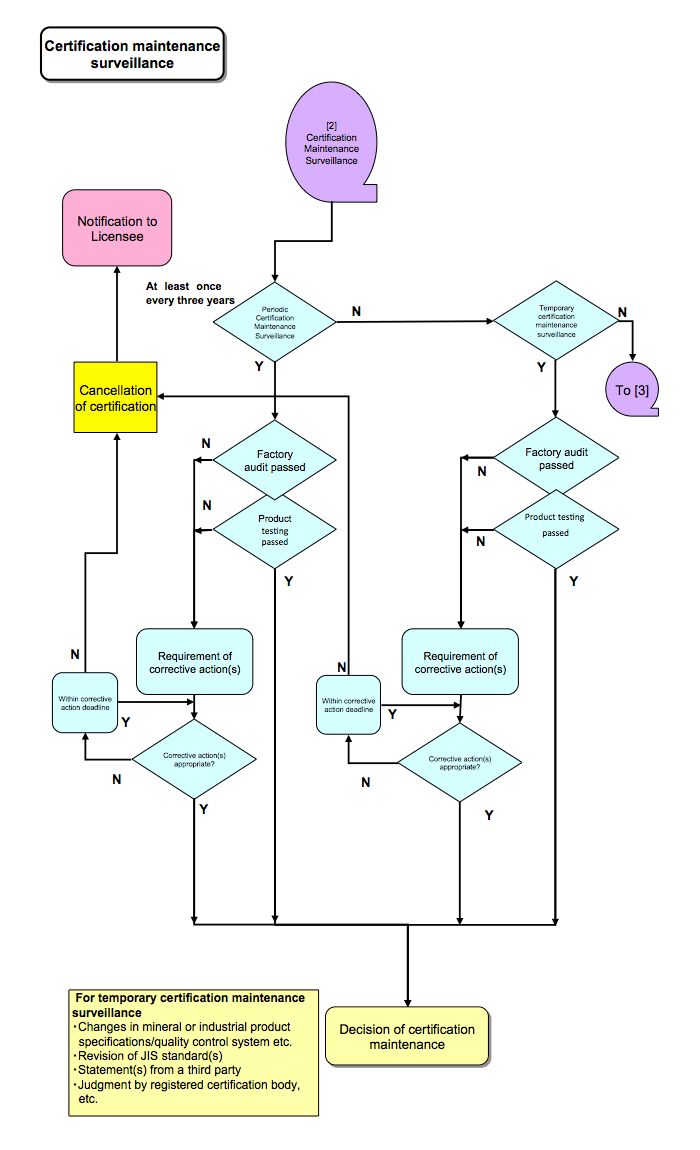 ICertification maintenance surveillance