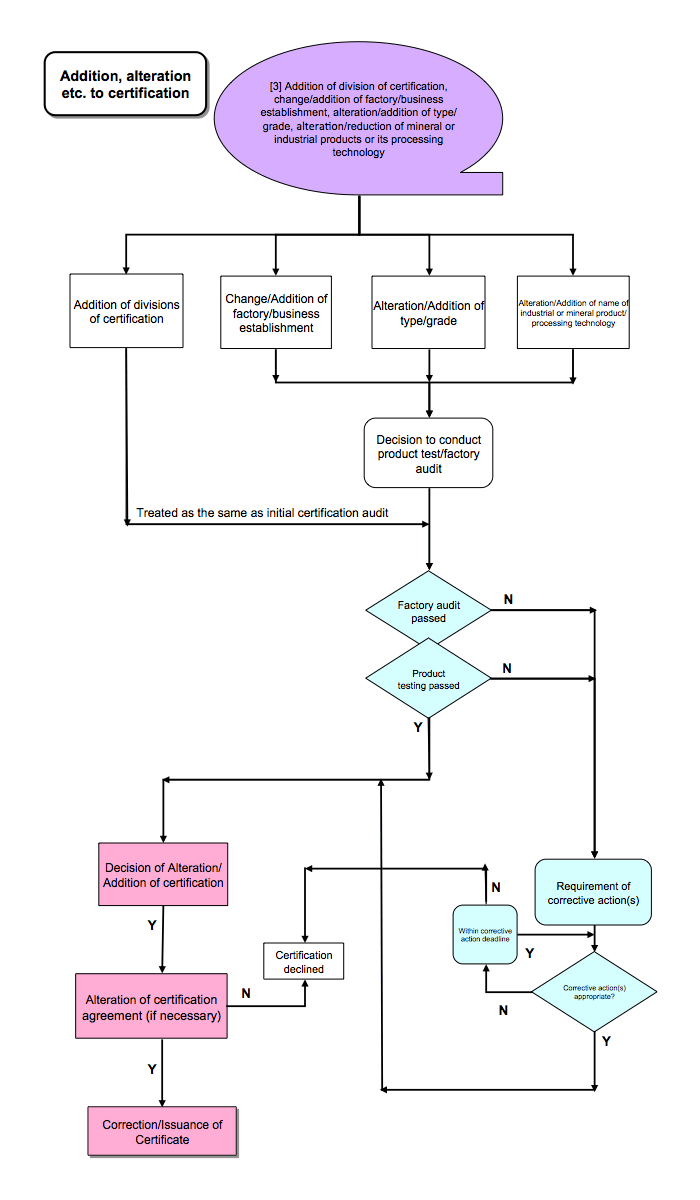 Addition, alteration etc. to certification