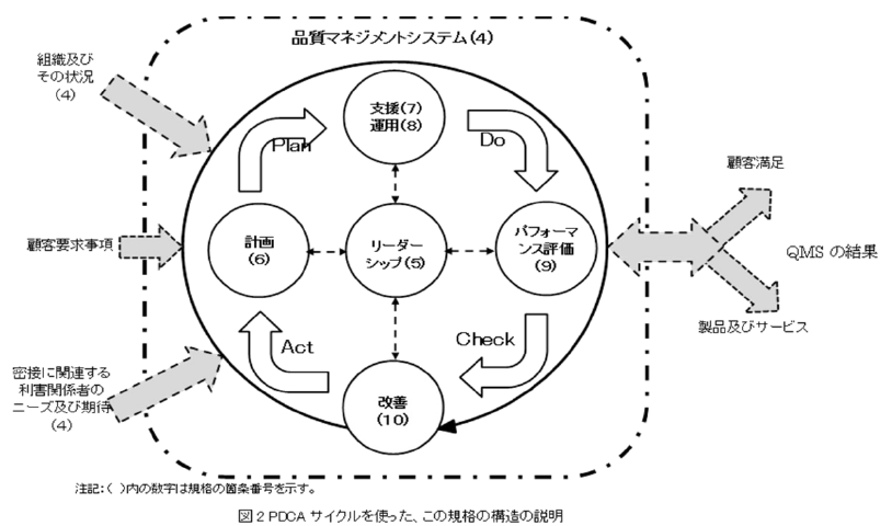 PDCAサイクルを使ったこの規格の構造の説明