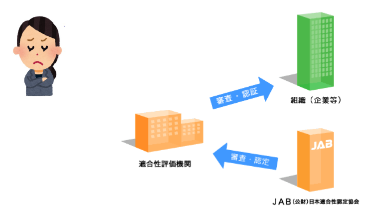 『認定機関と審査機関(適合性評価機関)、企業の関係図』