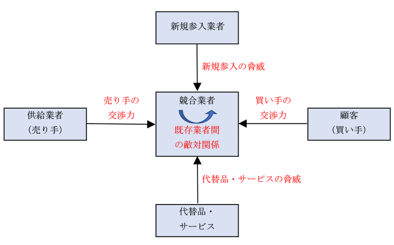 ファイブフォース分析