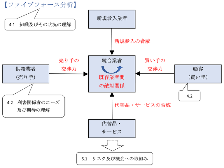 ファイブフォース分析