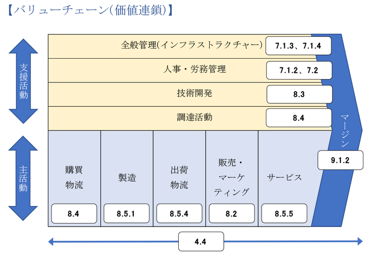 バリューチェーン