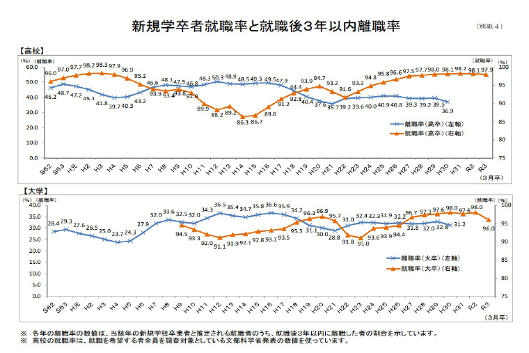 新規学卒者就職率と3年以内離職率