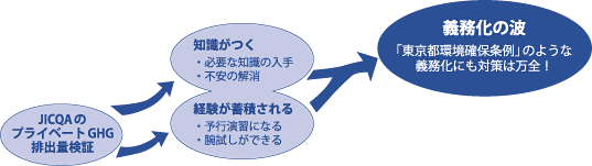 GHG排出量自主検証のメリット