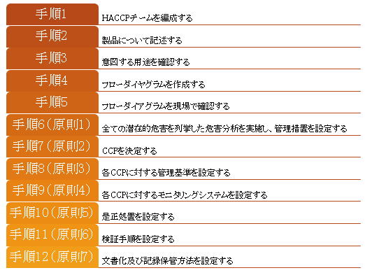 HACCPシステムに基づく衛生管理を適用するための論理的順序