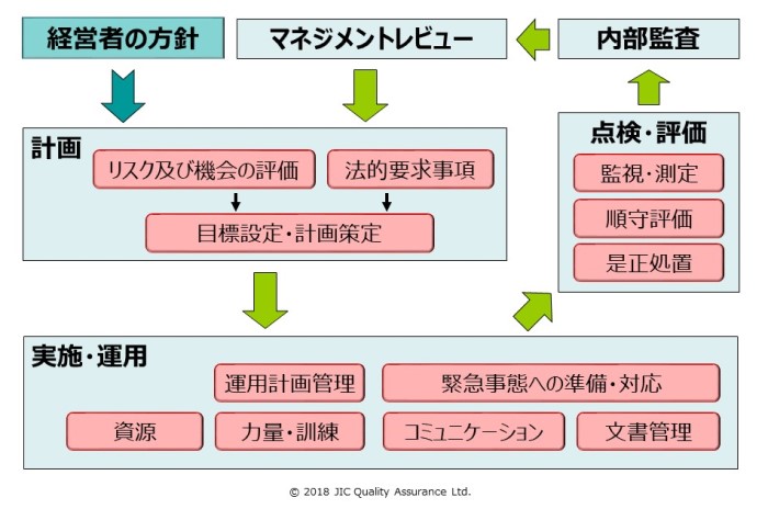 OHSMSプロセスの例