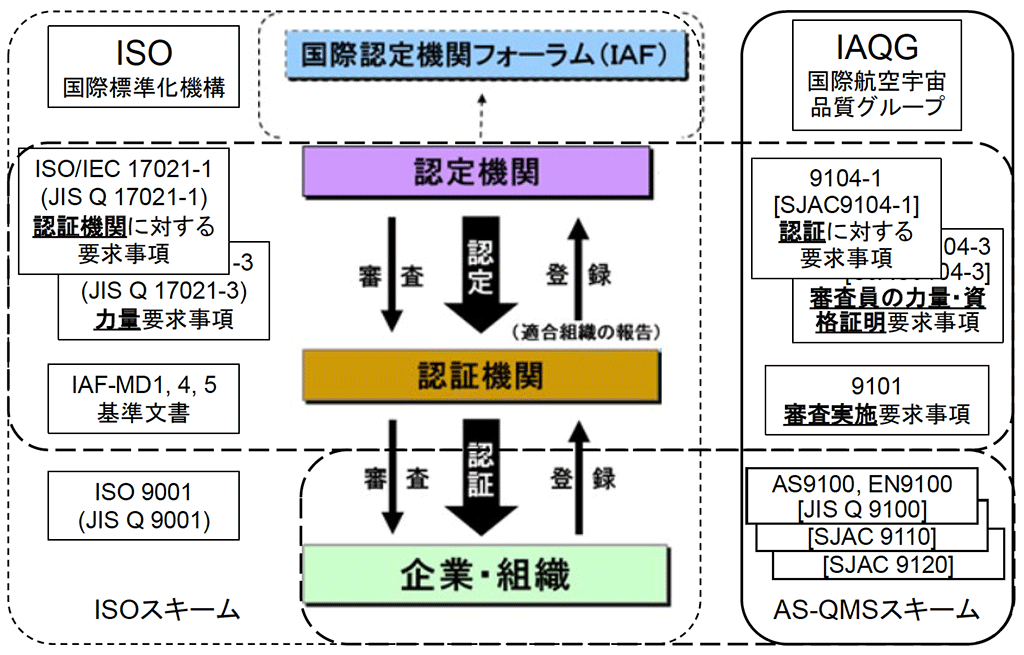 AS-QMS認証スキーム