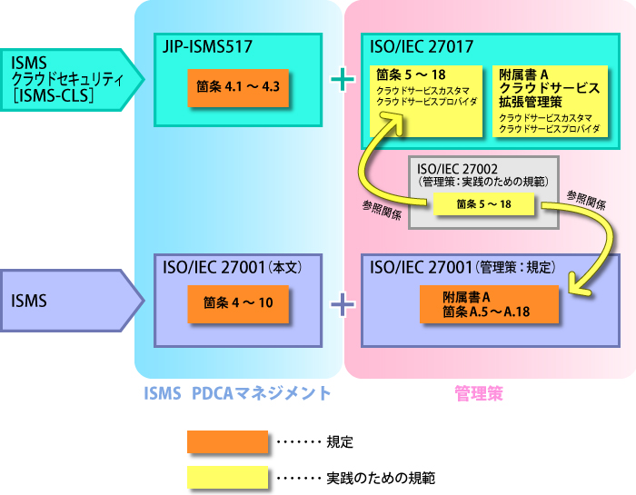 ISO/IEC27017の規格構成