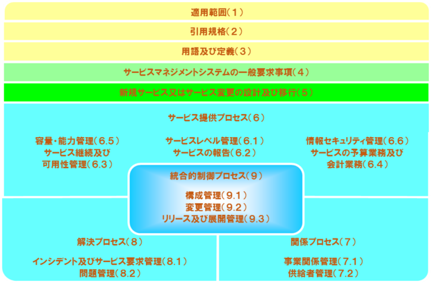 JISQ20000とITサービスマネジメントのプロセス群の関係