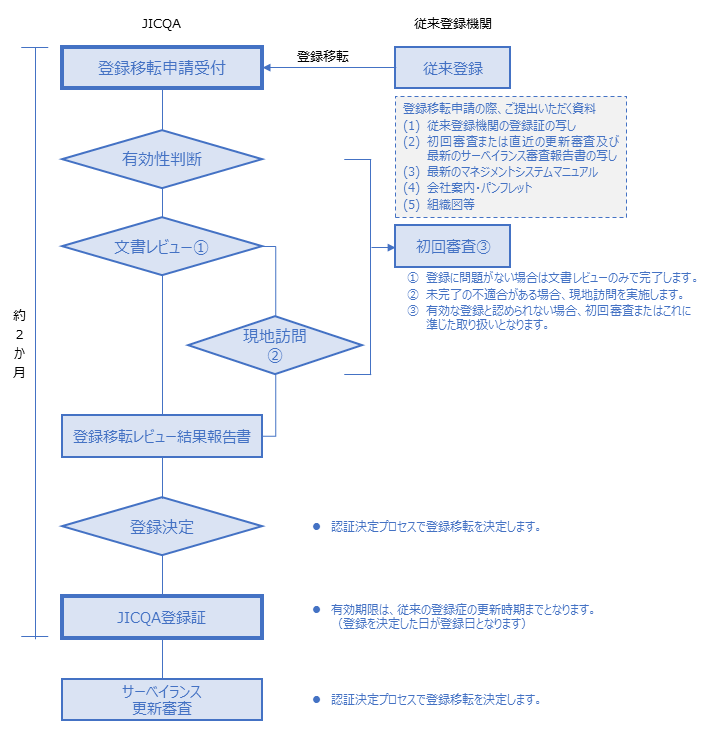 登録移転フロー