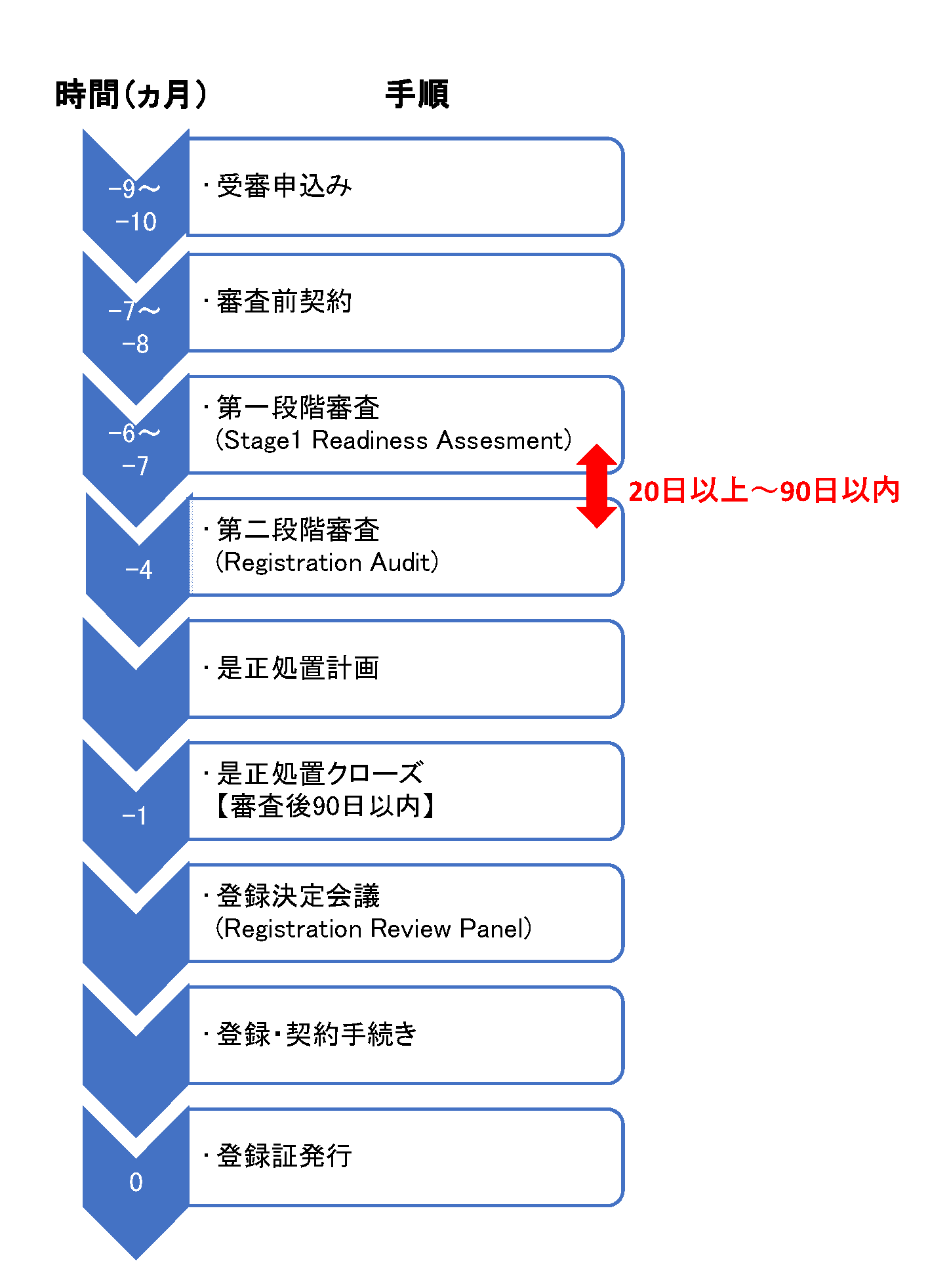 IATF16949 （初回）登録審査の流れ