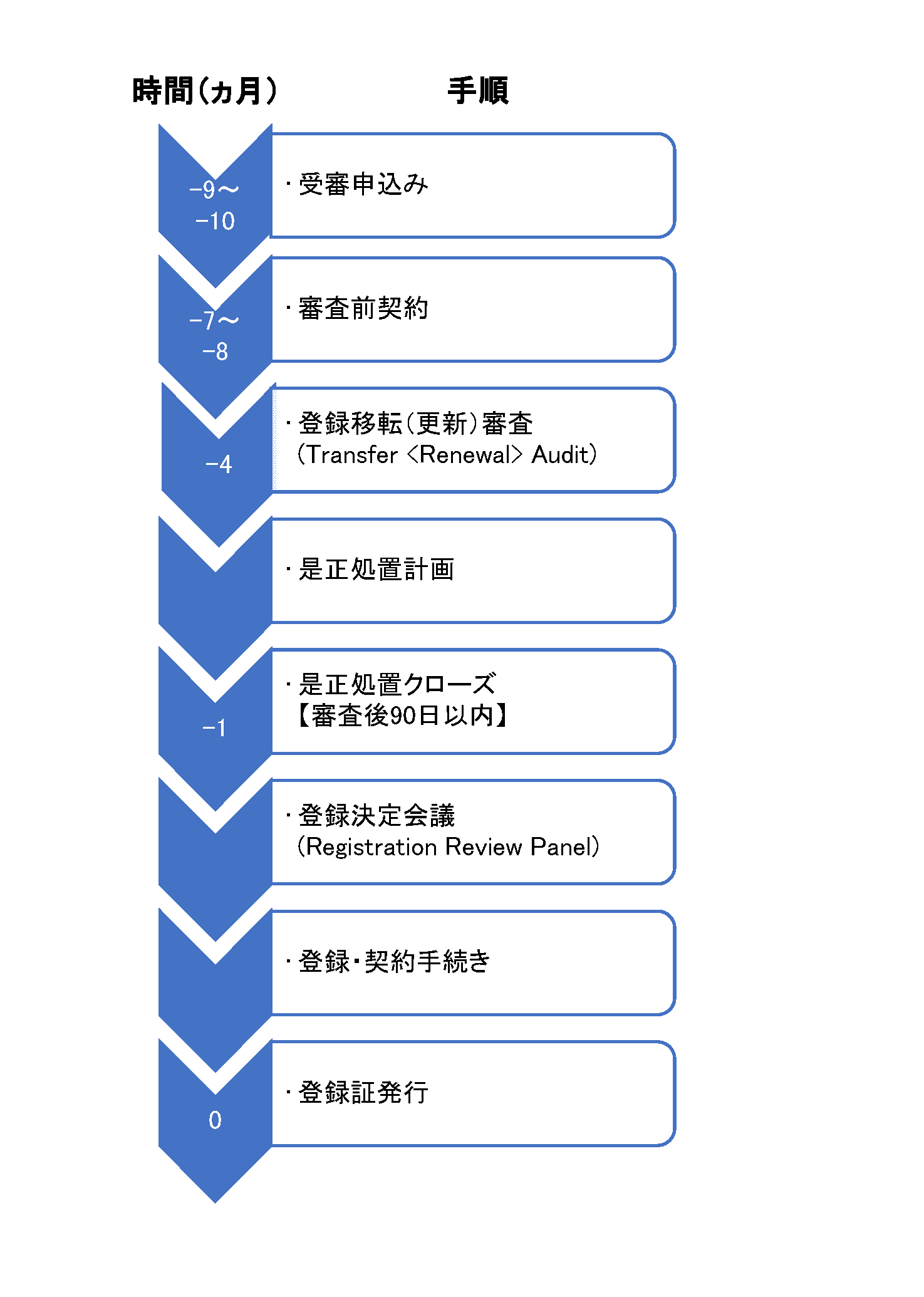 IATF16949 登録移転（更新）審査の流れ